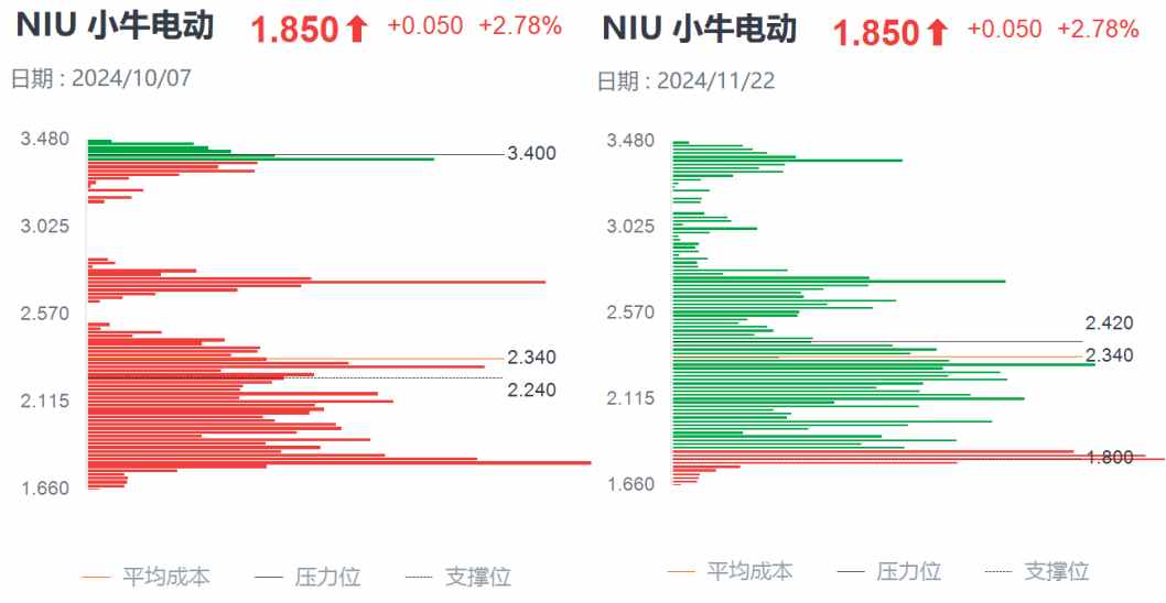 Q3财报利好难阻股价迫近上市新低，小牛电动困境反转何时启动？-第3张图片-乐修号