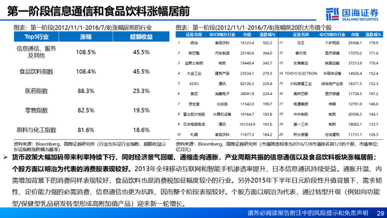 国海证券：A股能演绎2013年以来的日本股市长牛吗？——2013年至今日本宏观和股市复盘-第29张图片-乐修号