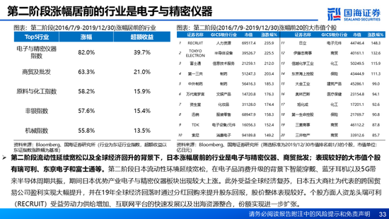 国海证券：A股能演绎2013年以来的日本股市长牛吗？——2013年至今日本宏观和股市复盘-第33张图片-乐修号