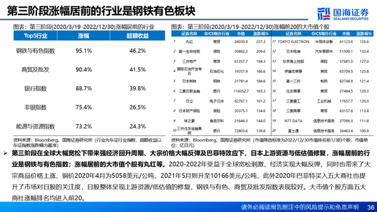 国海证券：A股能演绎2013年以来的日本股市长牛吗？——2013年至今日本宏观和股市复盘-第36张图片-乐修号