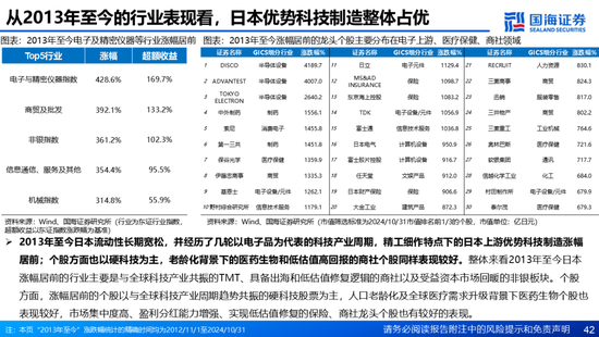 国海证券：A股能演绎2013年以来的日本股市长牛吗？——2013年至今日本宏观和股市复盘-第42张图片-乐修号