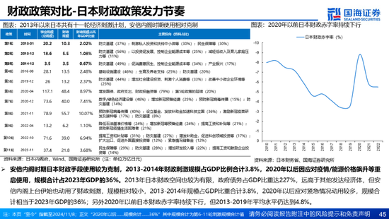 国海证券：A股能演绎2013年以来的日本股市长牛吗？——2013年至今日本宏观和股市复盘-第45张图片-乐修号