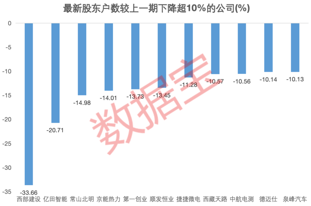 资金提前埋伏？并购重组概念大热，7家相关公司股东户数连续下降-第1张图片-乐修号