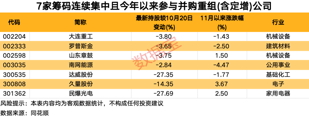 资金提前埋伏？并购重组概念大热，7家相关公司股东户数连续下降-第3张图片-乐修号