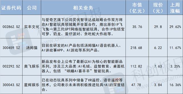 主流AI硬件缺一个爆款 AI玩具先卖断货了-第7张图片-乐修号