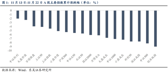 东吴策略：从本轮调整结构看年末策略和行业配置-第2张图片-乐修号