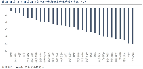 东吴策略：从本轮调整结构看年末策略和行业配置-第3张图片-乐修号