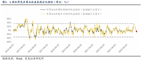 东吴策略：从本轮调整结构看年末策略和行业配置-第6张图片-乐修号