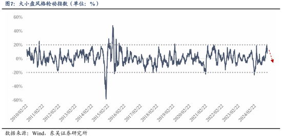 东吴策略：从本轮调整结构看年末策略和行业配置-第8张图片-乐修号