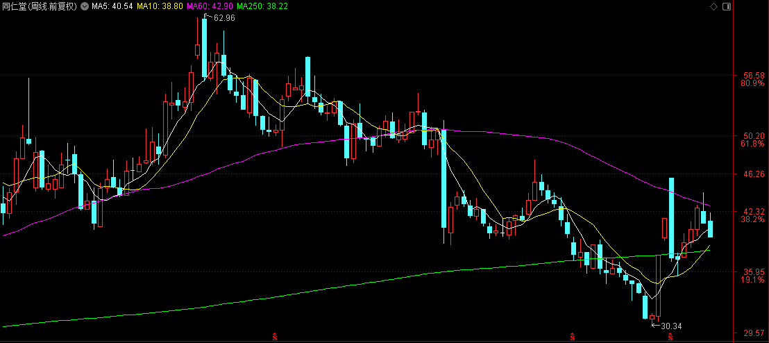 同仁堂股价大跌24.99%，三重财务压力凸显，毛利率创5年新低！-第1张图片-乐修号