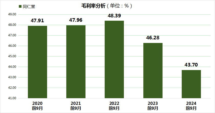 同仁堂股价大跌24.99%，三重财务压力凸显，毛利率创5年新低！-第3张图片-乐修号