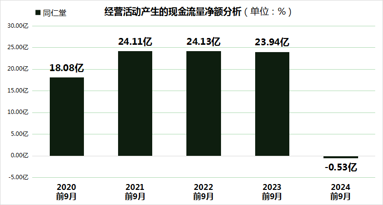 同仁堂股价大跌24.99%，三重财务压力凸显，毛利率创5年新低！-第4张图片-乐修号