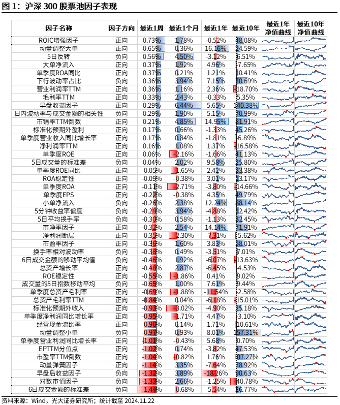 【光大金工】小市值风格占优，公募调研选股策略超额显著——量化组合跟踪周报20241123-第1张图片-乐修号