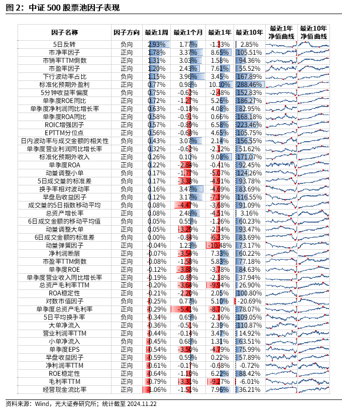 【光大金工】小市值风格占优，公募调研选股策略超额显著——量化组合跟踪周报20241123-第2张图片-乐修号