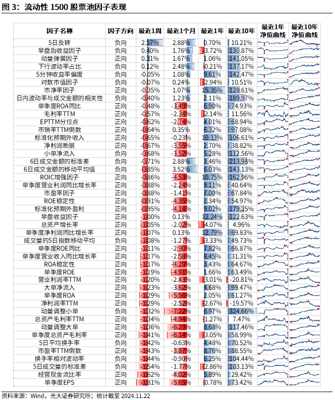 【光大金工】小市值风格占优，公募调研选股策略超额显著——量化组合跟踪周报20241123-第3张图片-乐修号