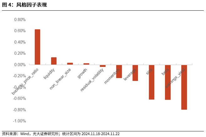 【光大金工】小市值风格占优，公募调研选股策略超额显著——量化组合跟踪周报20241123-第4张图片-乐修号