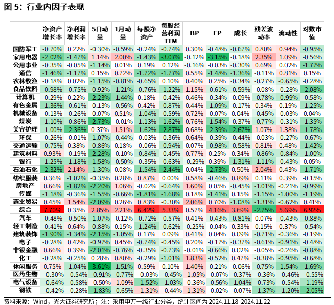 【光大金工】小市值风格占优，公募调研选股策略超额显著——量化组合跟踪周报20241123-第5张图片-乐修号