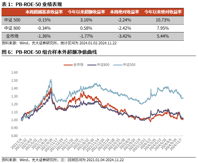 【光大金工】小市值风格占优，公募调研选股策略超额显著——量化组合跟踪周报20241123-第6张图片-乐修号