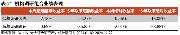 【光大金工】小市值风格占优，公募调研选股策略超额显著——量化组合跟踪周报20241123-第7张图片-乐修号