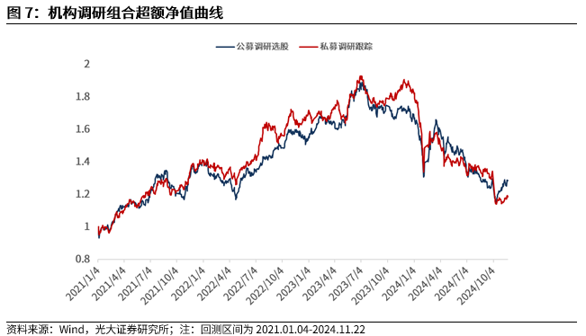 【光大金工】小市值风格占优，公募调研选股策略超额显著——量化组合跟踪周报20241123-第8张图片-乐修号