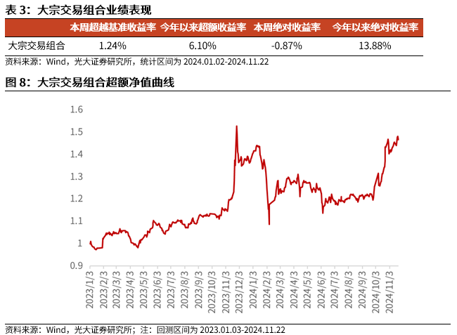 【光大金工】小市值风格占优，公募调研选股策略超额显著——量化组合跟踪周报20241123-第9张图片-乐修号