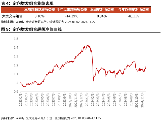 【光大金工】小市值风格占优，公募调研选股策略超额显著——量化组合跟踪周报20241123-第10张图片-乐修号