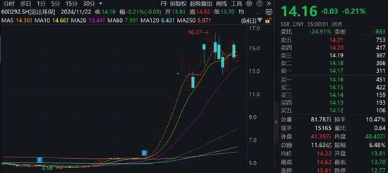 15家公司股价翻倍！重大重组概念股平均涨幅49.5%-第1张图片-乐修号