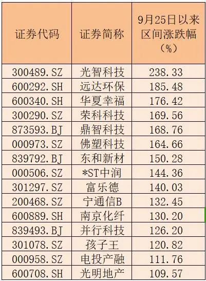 15家公司股价翻倍！重大重组概念股平均涨幅49.5%-第2张图片-乐修号