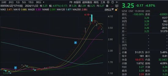 15家公司股价翻倍！重大重组概念股平均涨幅49.5%-第3张图片-乐修号