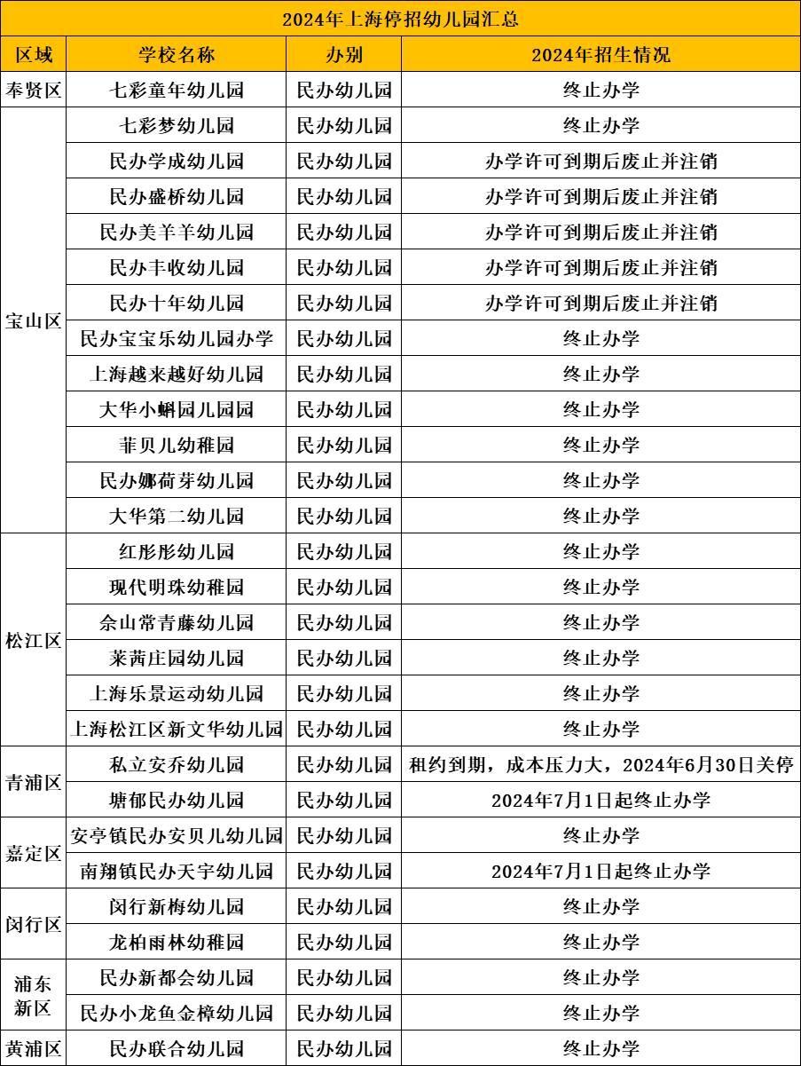 突发！上海又有一批关停！名单刚刚公布…-第1张图片-乐修号