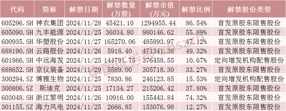 神农集团，下周解禁市值近130亿元-第1张图片-乐修号