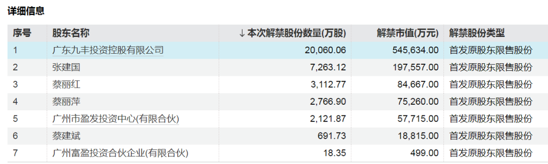 神农集团，下周解禁市值近130亿元-第3张图片-乐修号