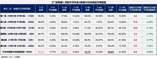 广发策略：6轮牛市99次跌破20日均线后是如何演绎的？-第1张图片-乐修号