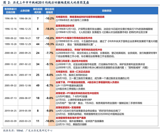 广发策略：6轮牛市99次跌破20日均线后是如何演绎的？-第2张图片-乐修号