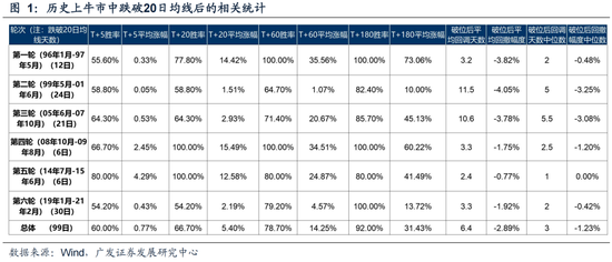 广发策略：6轮牛市99次跌破20日均线后是如何演绎的？-第3张图片-乐修号