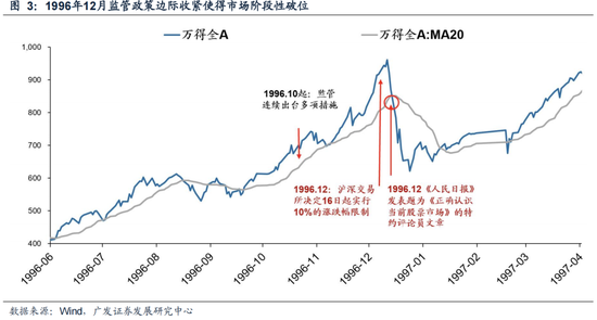 广发策略：6轮牛市99次跌破20日均线后是如何演绎的？-第5张图片-乐修号