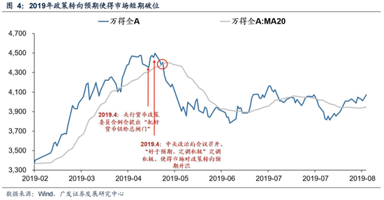 广发策略：6轮牛市99次跌破20日均线后是如何演绎的？-第6张图片-乐修号