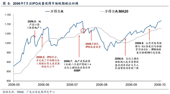 广发策略：6轮牛市99次跌破20日均线后是如何演绎的？-第7张图片-乐修号