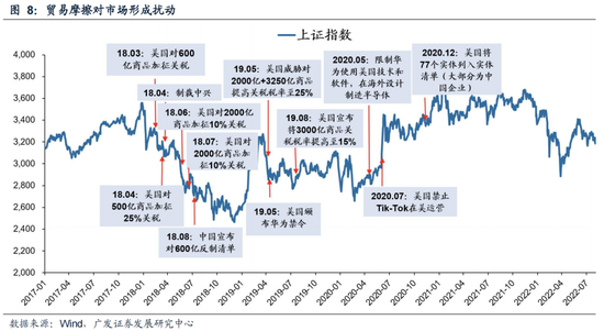 广发策略：6轮牛市99次跌破20日均线后是如何演绎的？-第9张图片-乐修号