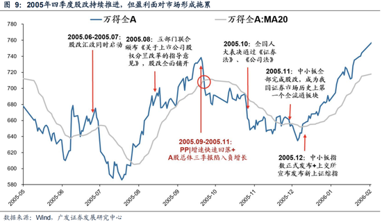 广发策略：6轮牛市99次跌破20日均线后是如何演绎的？-第10张图片-乐修号