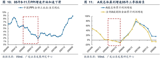 广发策略：6轮牛市99次跌破20日均线后是如何演绎的？-第11张图片-乐修号