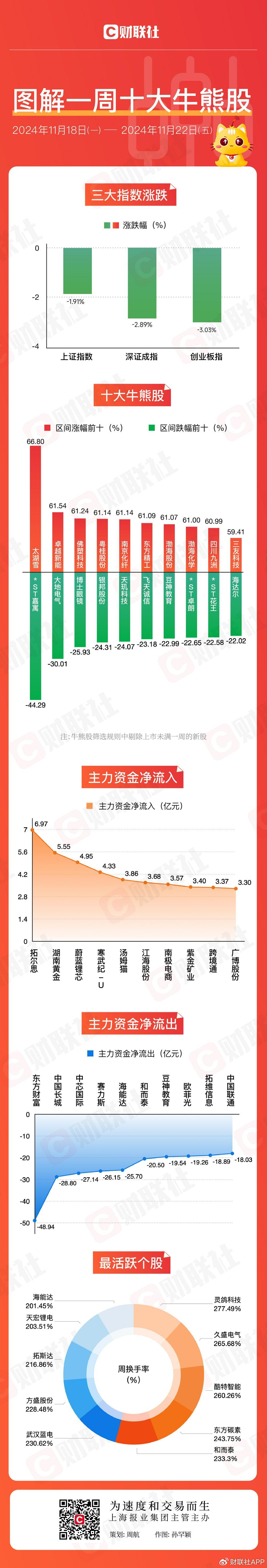 【图解牛熊股】跨境电商概念逆势走强，东方财富连续三周主力资金净流-第1张图片-乐修号