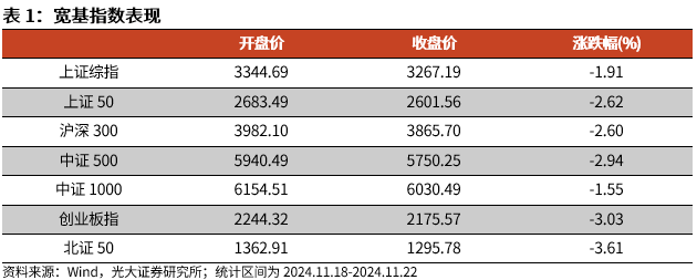 【光大金工】A股转入宽幅震荡区间——金融工程市场跟踪周报20241123-第1张图片-乐修号