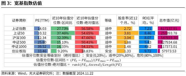 【光大金工】A股转入宽幅震荡区间——金融工程市场跟踪周报20241123-第4张图片-乐修号