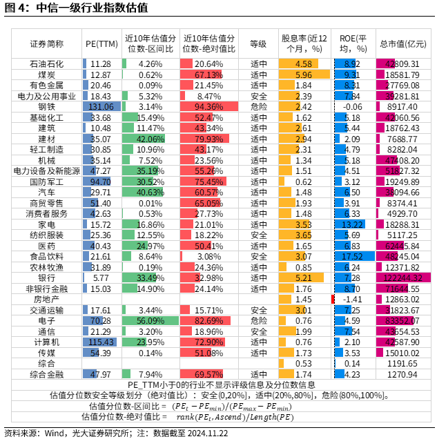 【光大金工】A股转入宽幅震荡区间——金融工程市场跟踪周报20241123-第5张图片-乐修号