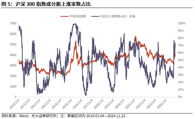 【光大金工】A股转入宽幅震荡区间——金融工程市场跟踪周报20241123-第7张图片-乐修号