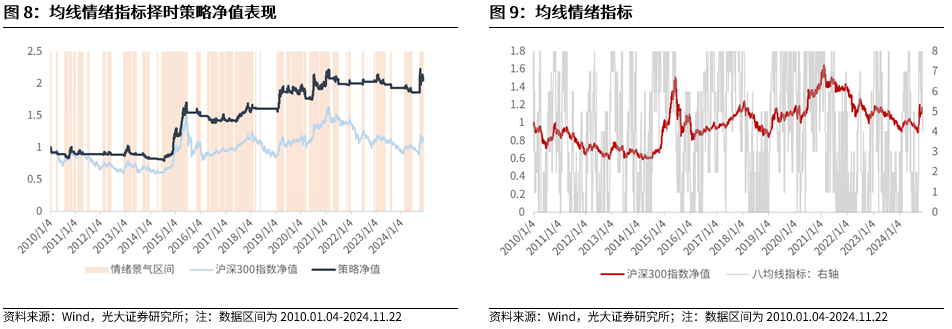 【光大金工】A股转入宽幅震荡区间——金融工程市场跟踪周报20241123-第9张图片-乐修号