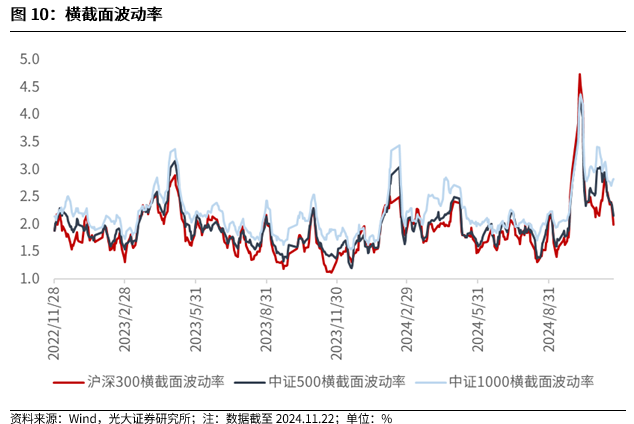 【光大金工】A股转入宽幅震荡区间——金融工程市场跟踪周报20241123-第10张图片-乐修号