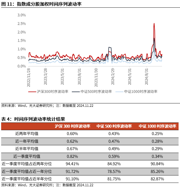 【光大金工】A股转入宽幅震荡区间——金融工程市场跟踪周报20241123-第12张图片-乐修号