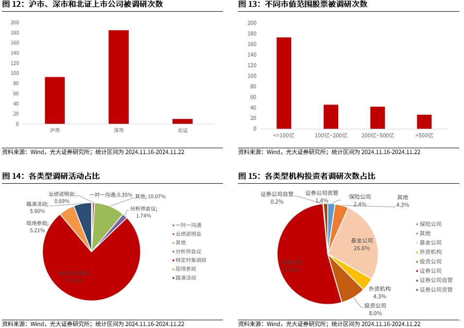 【光大金工】A股转入宽幅震荡区间——金融工程市场跟踪周报20241123-第13张图片-乐修号